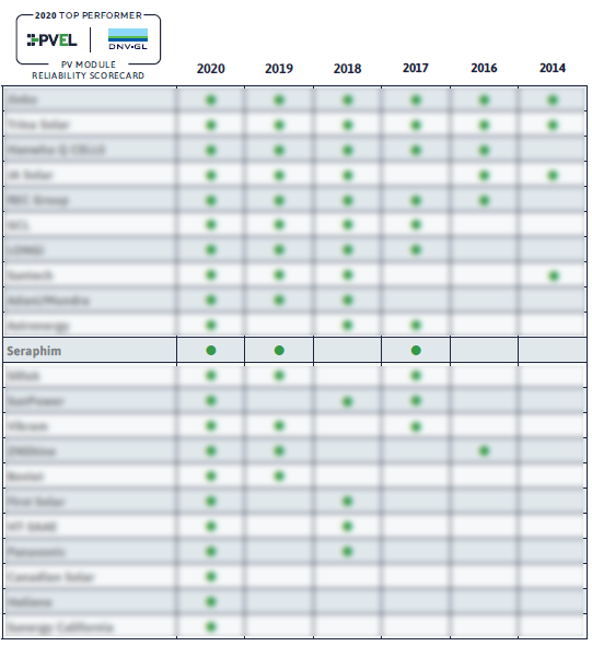 seraphim-pvel-2020-top-performer